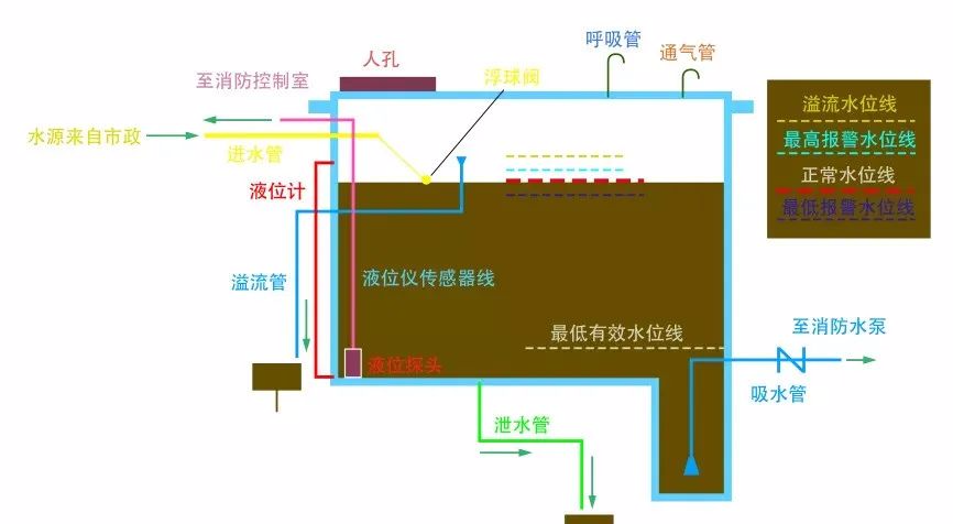 消防水池、高位消防水池、消防防水池設置圖要點！